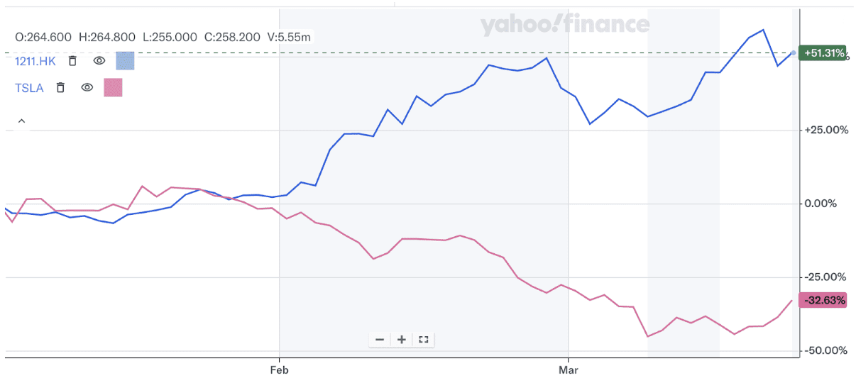 Tesla, BYD Share Performance 25 March 2025 YTD